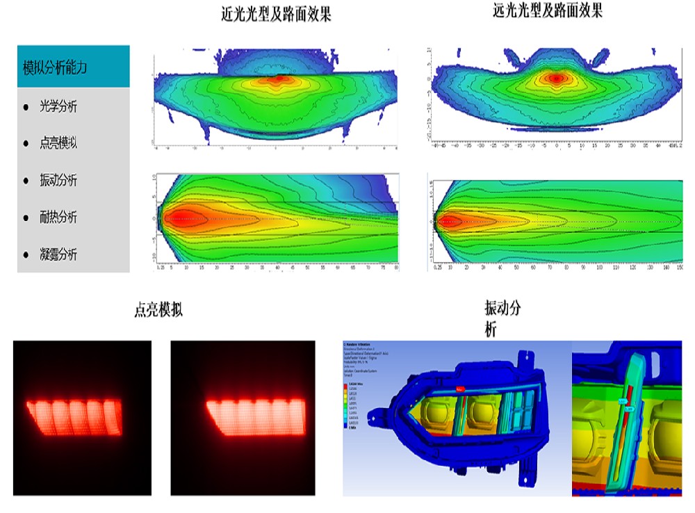 R&D capabilities - simulation analysis