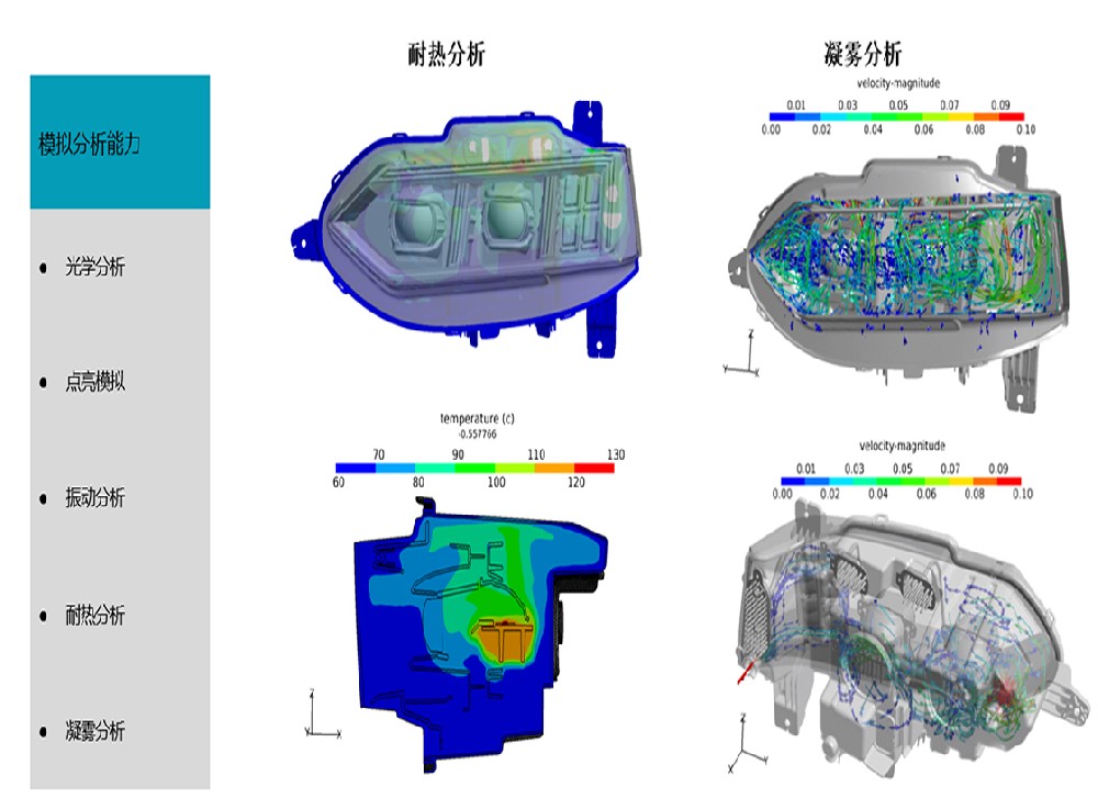 R&D capabilities - simulation analysis